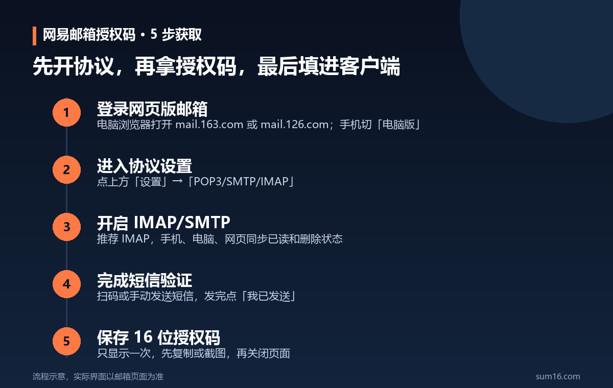 网易邮箱授权码获取五步流程示意图